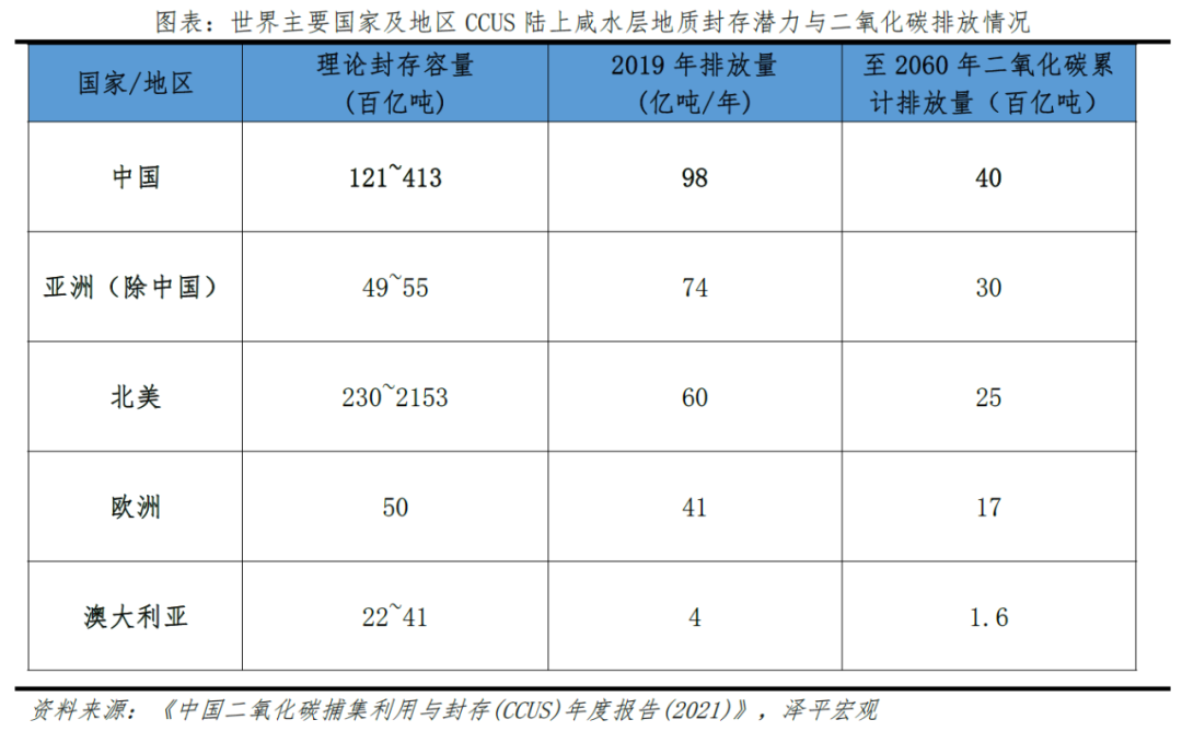 碳捕集、碳封存、碳利用：技术减碳新模式
