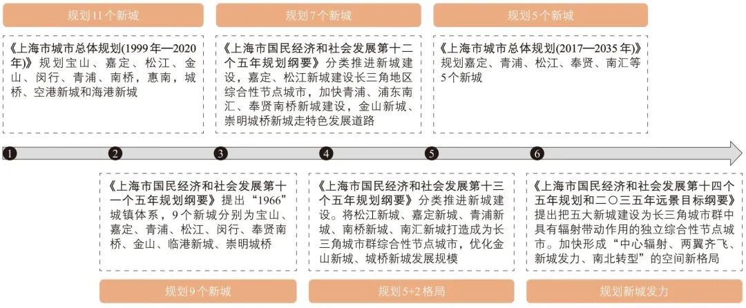 基于四网融合的上海新城对外客运枢纽构建路径