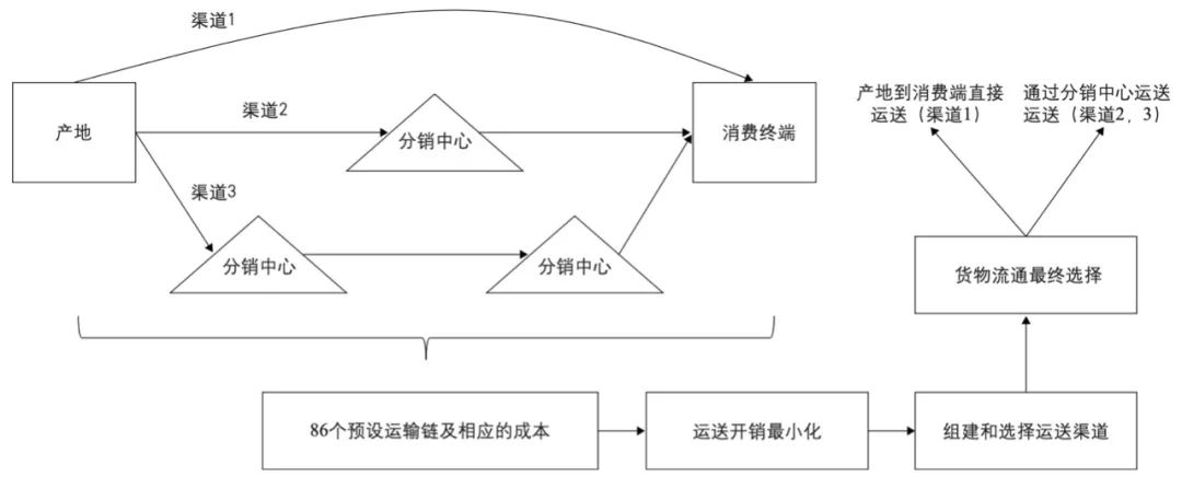 期刊精粹 | 土地利用模型与货运交通模型的整合——英国货运模型实例分析【2022.6期】