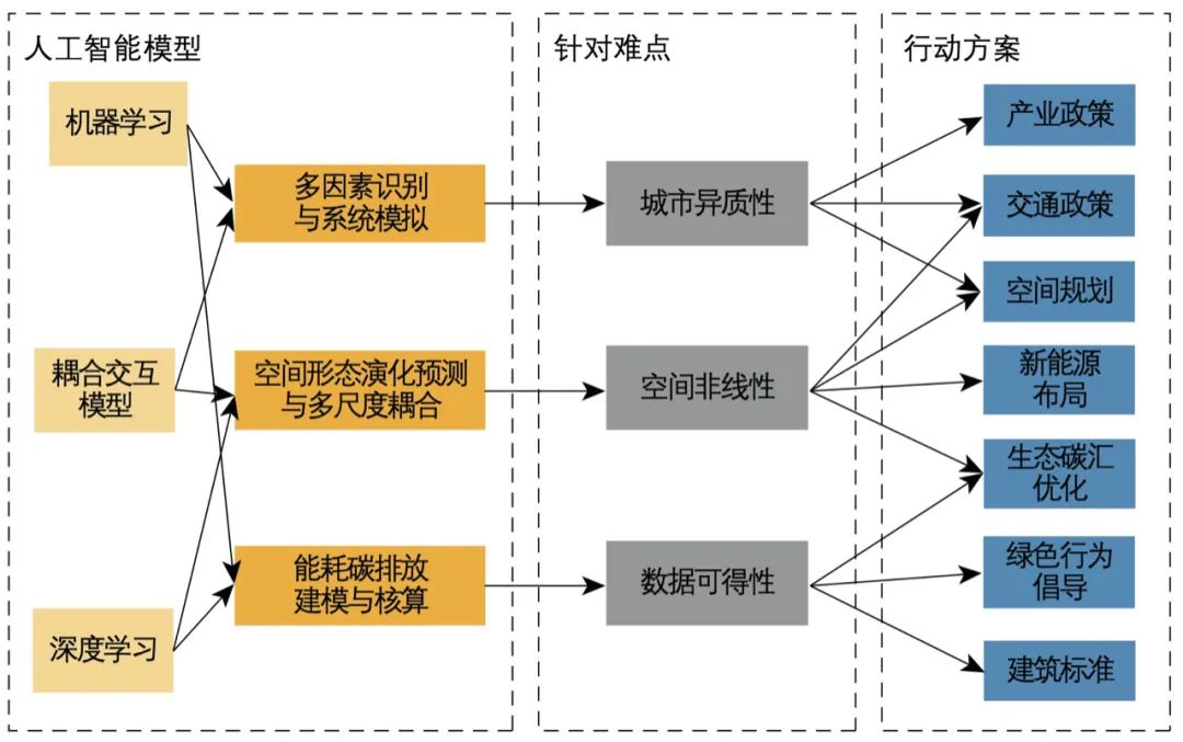 期刊精粹 | 人工智能在城市碳达峰、碳中和规划与治理中的应用【2022.6期优先看 · 主题】 期刊精粹 | 人工智能在城市碳达峰、碳中和规划与治理中的应用【2022.6期优先看 · 主题】
