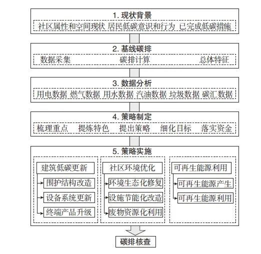 【文章精选】既有社区低碳更新的路径与实践: 以上海7个社区为例 | 2022年第4期 【文章精选】既有社区低碳更新的路径与实践: 以上海7个社区为例 | 2022年第4期