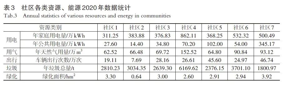 【文章精选】既有社区低碳更新的路径与实践： 以上海7个社区为例 | 2022年第4期