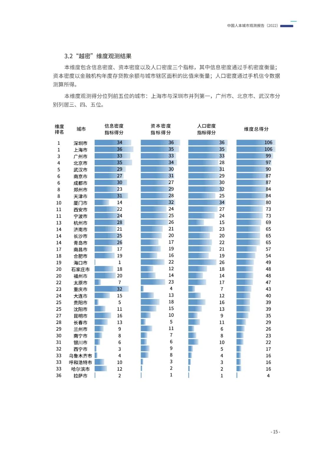 《中国人本城市观测报告（2022）》发布