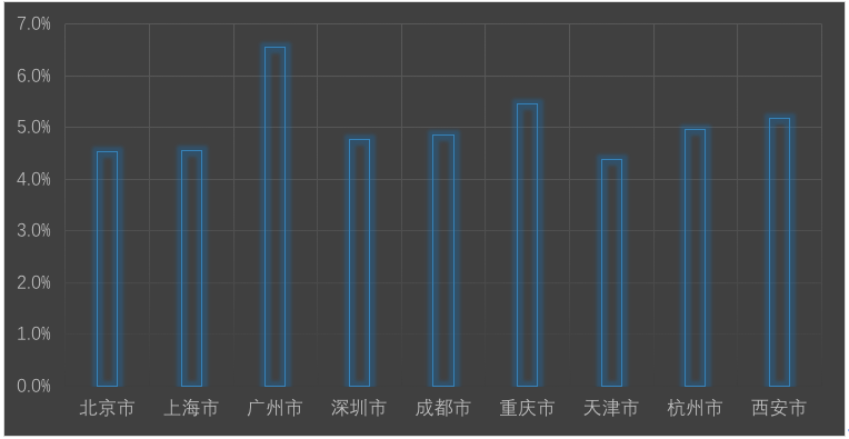 慧眼识城，数研北京：北京城市活力分析之购物出行特征分析
