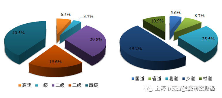 【交通数据】行业数据全覆盖！《上海市交通行业发展报告（2022）》丨城市数据派