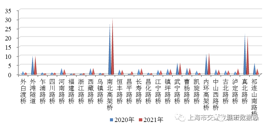 【交通数据】行业数据全覆盖！《上海市交通行业发展报告（2022）》丨城市数据派
