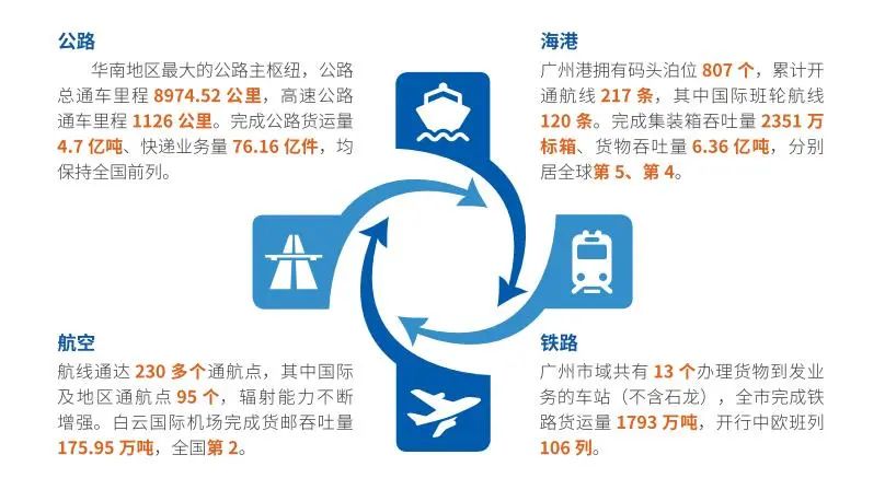 专家解读|强化物流枢纽用地保障,高质量推进国家物流枢纽承载城市建设——《广州市“十四五”现代物流枢纽及产业发展土地利用规划》 专家解读|强化物流枢纽用地保障,高质量推进国家物流枢纽承载城市建设——《广州市“十四五”现代物流枢纽及产业发展土地利用规划》