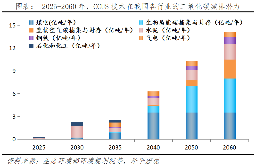 碳捕集、碳封存、碳利用：技术减碳新模式