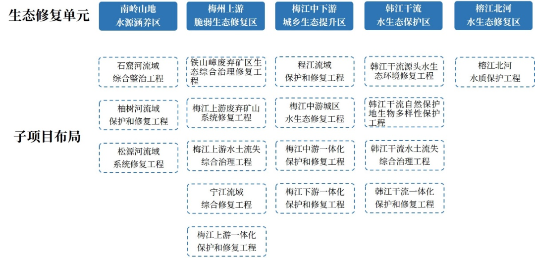 国家“十四五”首批生态修复工程项目，打造广东样本