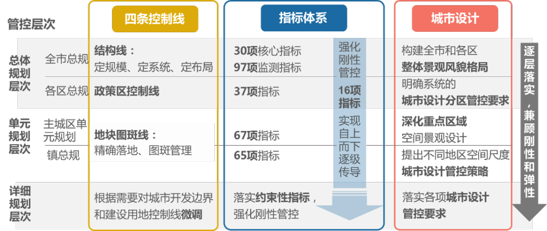 UP论坛系列报道之：上海市国土空间详细规划市区一体推进规划高质量实施的实践与探索