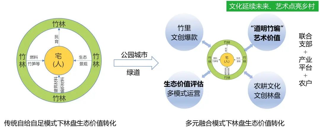 “绿色颜值”转化为“金色价值”——竹林资源生态产品价值实现路径初探