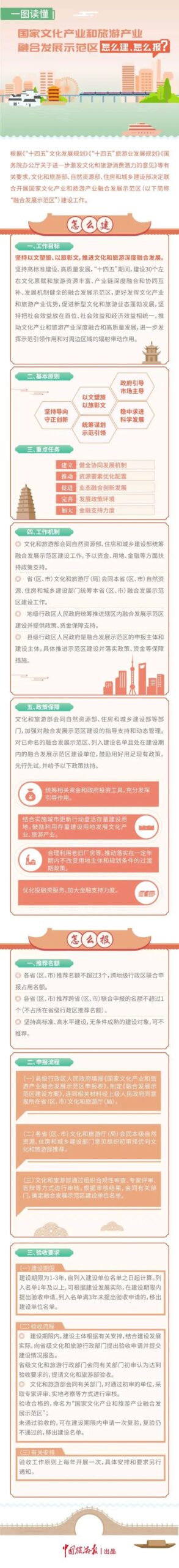 三部门印发通知,开展国家文化产业和旅游产业融合发展示范区建设工作 三部门印发通知,开展国家文化产业和旅游产业融合发展示范区建设工作