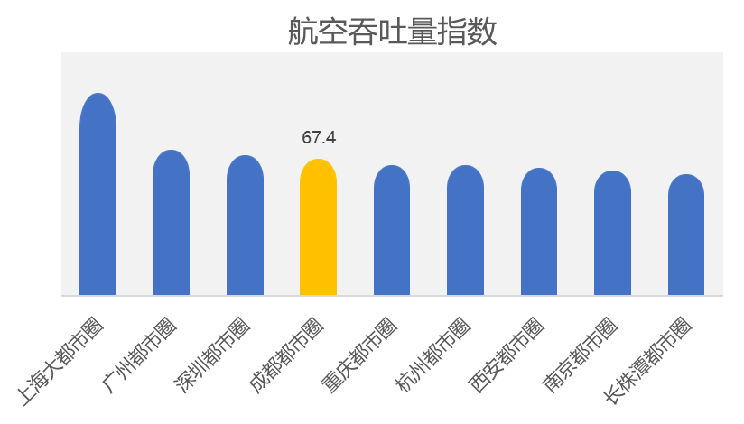成都都市圈建设中西部领先 ——《现代化成都都市圈发展指数》发布 成都都市圈建设中西部领先 ——《现代化成都都市圈发展指数》发布