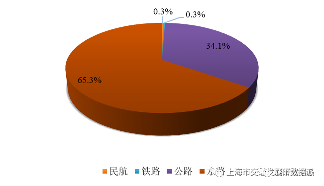 【交通数据】行业数据全覆盖！《上海市交通行业发展报告（2022）》丨城市数据派