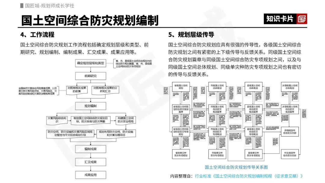 专题总结:国土空间综合防灾规划——行业标准内容梳理,国家级、市级、县级规划案例,国土空间总体规划中的综合防灾规划 专题总结:国土空间综合防灾规划——行业标准内容梳理,国家级、市级、县级规划案例,国土空间总体规划中的综合防灾规划