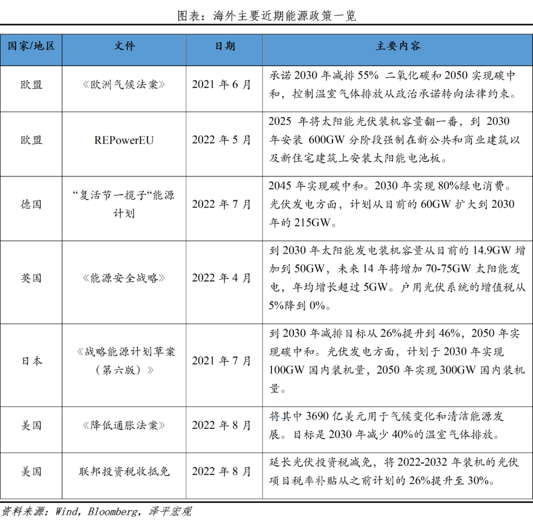 光伏研究报告:未来最大的绿电来源 光伏研究报告:未来最大的绿电来源