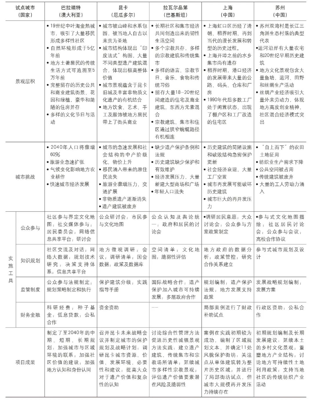 【文章导读】UNESCO历史性城镇景观(HUL)全球实践——十周年回顾及对中国城市遗产保护的启示 【文章导读】UNESCO历史性城镇景观(HUL)全球实践——十周年回顾及对中国城市遗产保护的启示