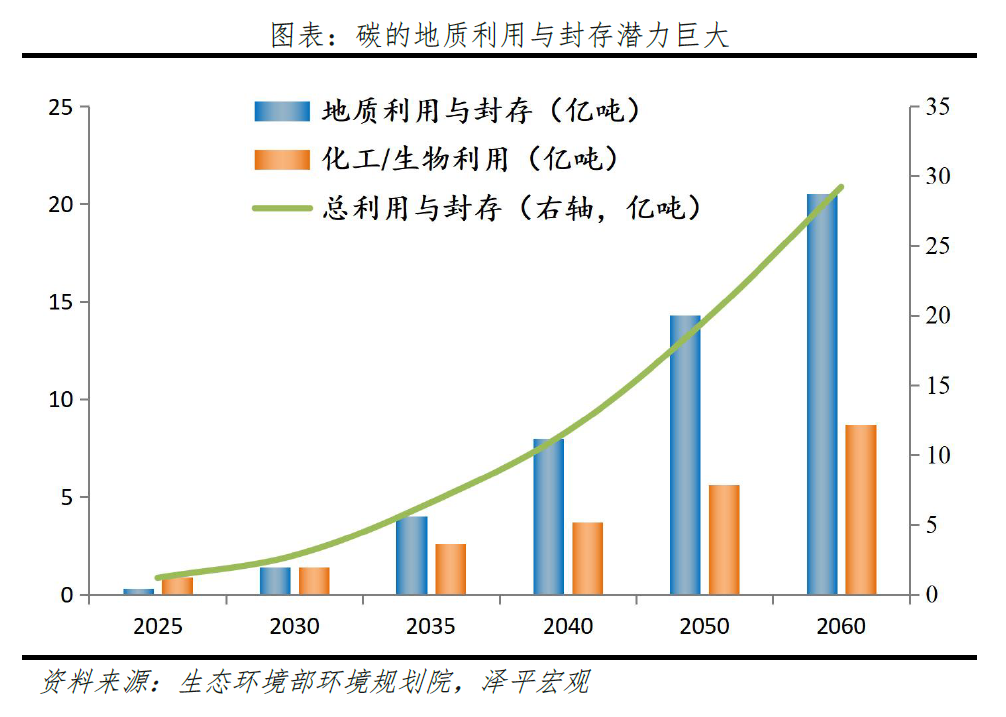 碳捕集、碳封存、碳利用：技术减碳新模式