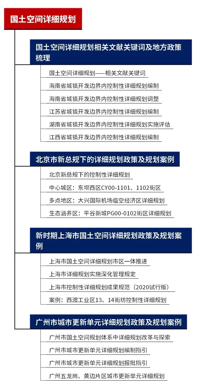 专题推荐：国土空间详细规划——地方政策与编制导则，新时期北京、上海、广州国土空间详细规划政策与规划案例