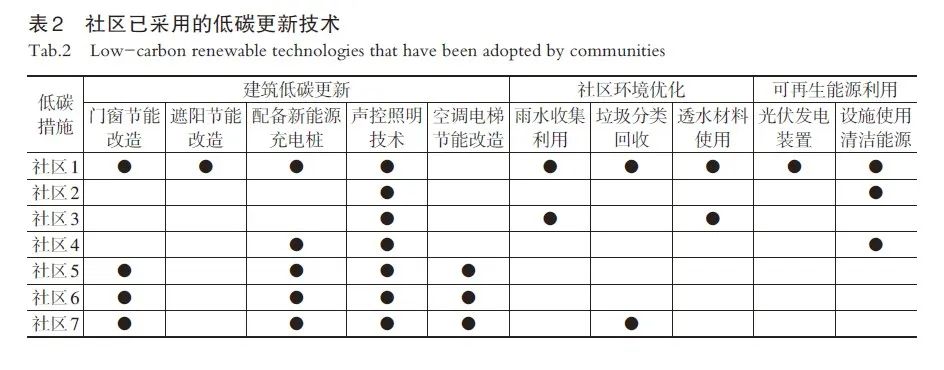 【文章精选】既有社区低碳更新的路径与实践： 以上海7个社区为例 | 2022年第4期