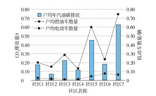 【文章精选】既有社区低碳更新的路径与实践: 以上海7个社区为例 | 2022年第4期 【文章精选】既有社区低碳更新的路径与实践: 以上海7个社区为例 | 2022年第4期