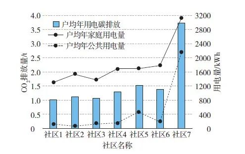 【文章精选】既有社区低碳更新的路径与实践: 以上海7个社区为例 | 2022年第4期 【文章精选】既有社区低碳更新的路径与实践: 以上海7个社区为例 | 2022年第4期