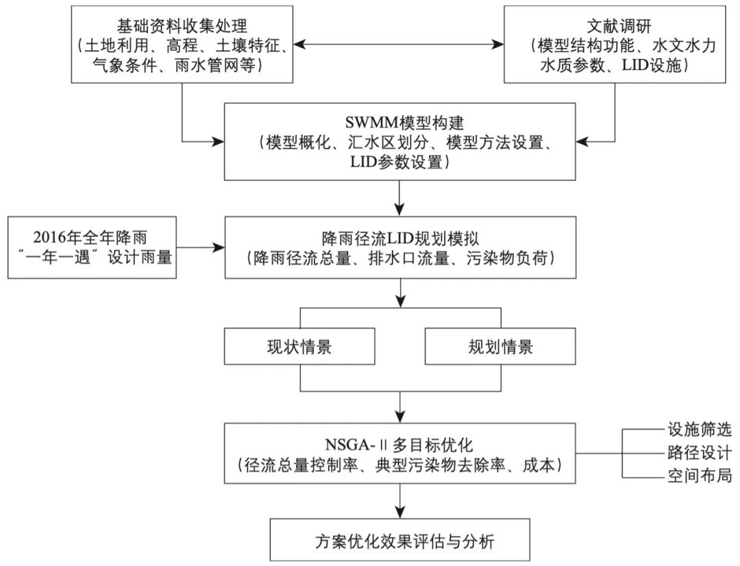 期刊精粹 | 基于雨洪管理模型和NSGA-II算法的低影响开发设施空间布局优化——以北京通州某住宅组团为例【2022.6期】 期刊精粹 | 基于雨洪管理模型和NSGA-II算法的低影响开发设施空间布局优化——以北京通州某住宅组团为例【2022.6期】