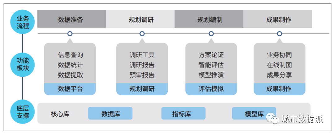 【专题研究】数字化转型背景下的武汉市智慧规划信息平台建设丨城市数据派