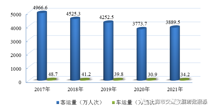 【交通数据】行业数据全覆盖！《上海市交通行业发展报告（2022）》丨城市数据派