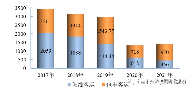 【交通数据】行业数据全覆盖！《上海市交通行业发展报告（2022）》丨城市数据派