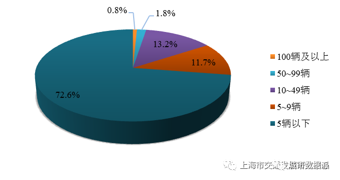 【交通数据】行业数据全覆盖！《上海市交通行业发展报告（2022）》丨城市数据派