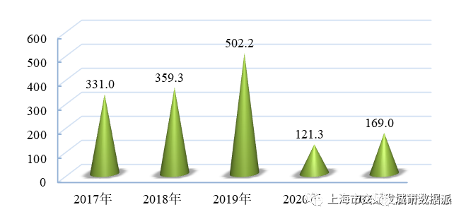【交通数据】行业数据全覆盖！《上海市交通行业发展报告（2022）》丨城市数据派