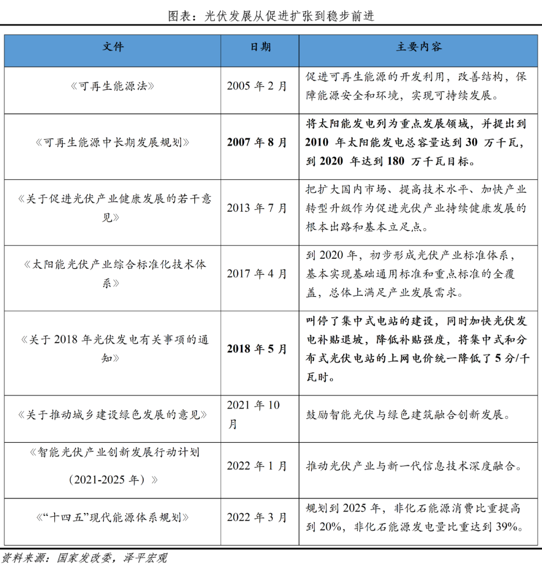 光伏研究报告:未来最大的绿电来源 光伏研究报告:未来最大的绿电来源