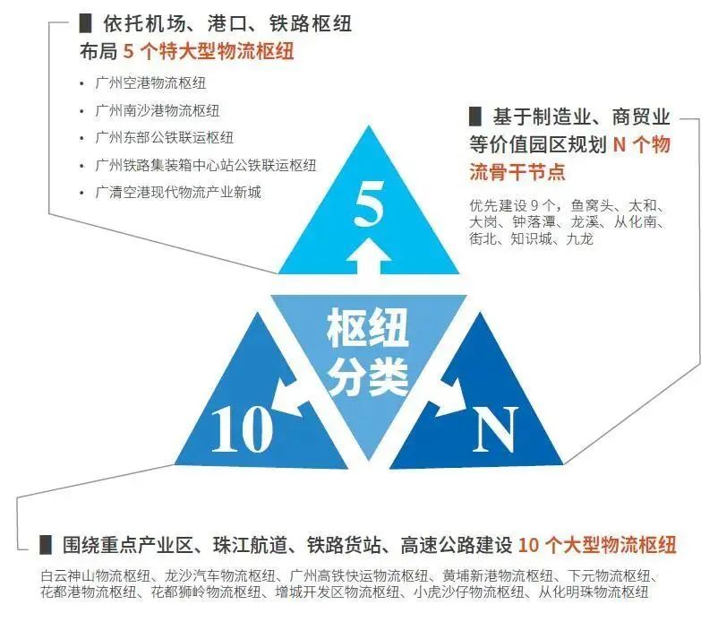 专家解读|强化物流枢纽用地保障,高质量推进国家物流枢纽承载城市建设——《广州市“十四五”现代物流枢纽及产业发展土地利用规划》 专家解读|强化物流枢纽用地保障,高质量推进国家物流枢纽承载城市建设——《广州市“十四五”现代物流枢纽及产业发展土地利用规划》
