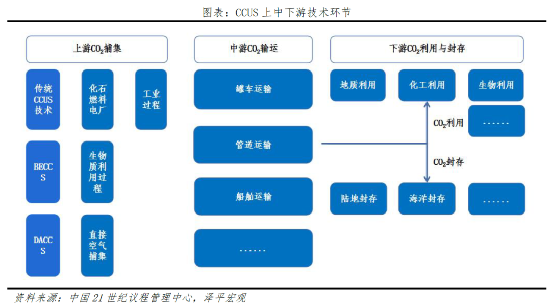 碳捕集、碳封存、碳利用：技术减碳新模式