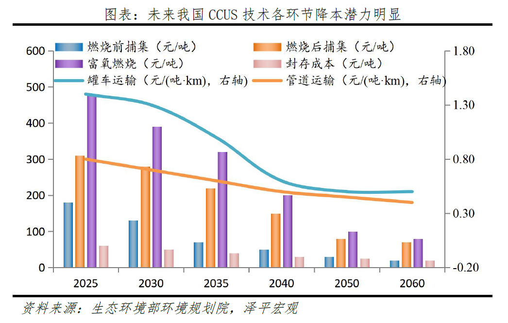 碳捕集、碳封存、碳利用：技术减碳新模式