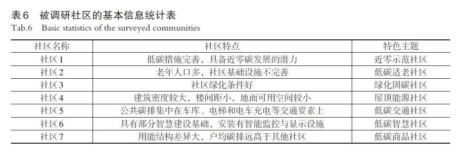 【文章精选】既有社区低碳更新的路径与实践： 以上海7个社区为例 | 2022年第4期