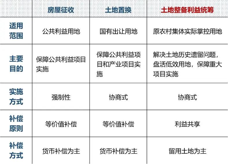 国内外典型地区土地整备经验及启示 国内外典型地区土地整备经验及启示