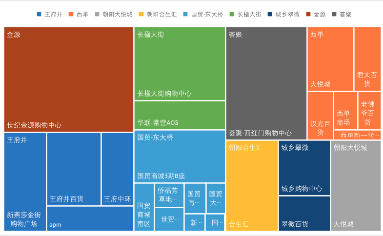 慧眼识城，数研北京：北京城市活力分析之购物出行特征分析