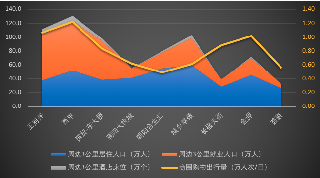 慧眼识城，数研北京：北京城市活力分析之购物出行特征分析