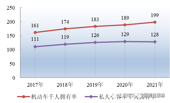 【交通数据】行业数据全覆盖！《上海市交通行业发展报告（2022）》丨城市数据派