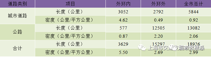 【交通数据】行业数据全覆盖！《上海市交通行业发展报告（2022）》丨城市数据派
