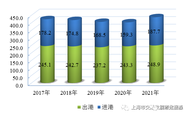 【交通数据】行业数据全覆盖！《上海市交通行业发展报告（2022）》丨城市数据派
