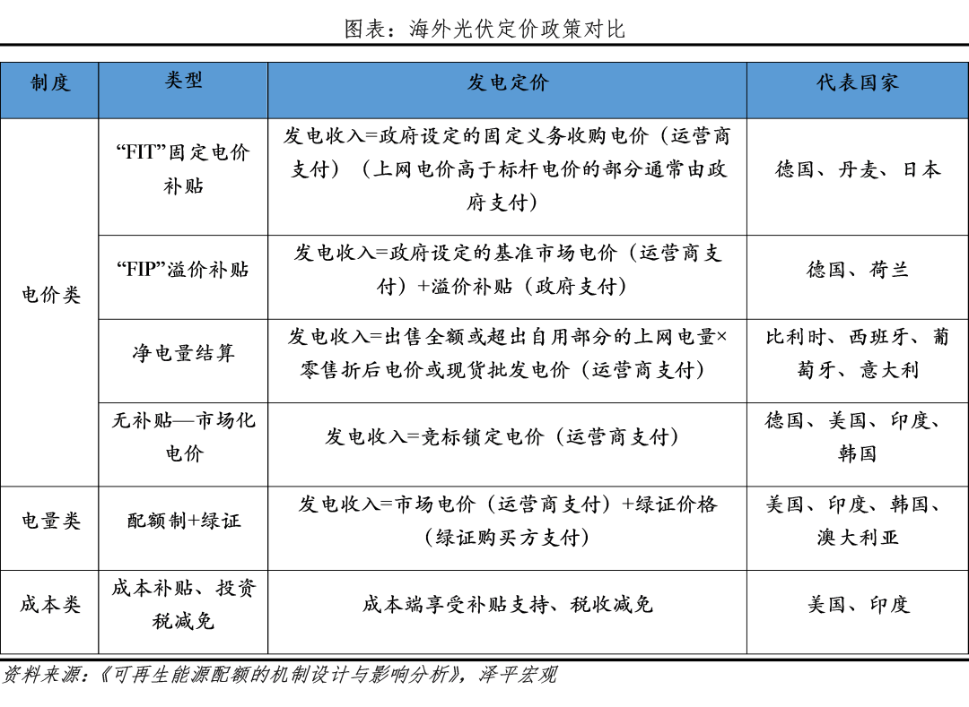 光伏研究报告:未来最大的绿电来源 光伏研究报告:未来最大的绿电来源