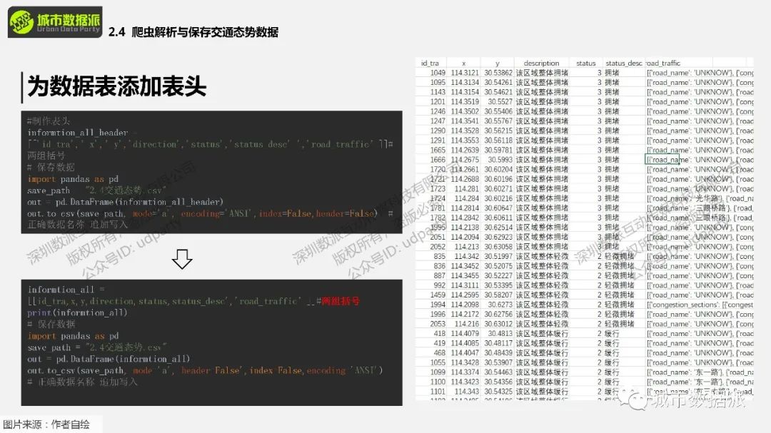 【城市大数据】实操：交通态势数据是什么？如何获取及使用？丨城市数据派
