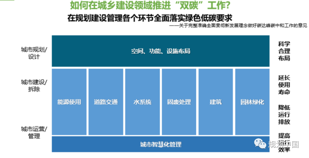 全空间 · 全周期 · 全要素 · 全手段——基于城乡建设领域双碳研究和实践的初步思考