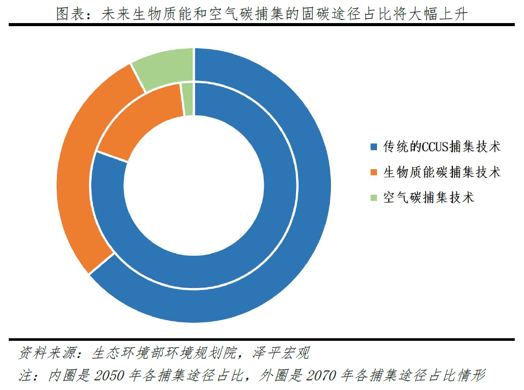 碳捕集、碳封存、碳利用：技术减碳新模式
