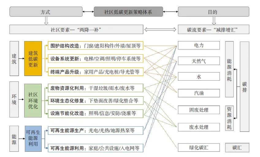 【文章精选】既有社区低碳更新的路径与实践: 以上海7个社区为例 | 2022年第4期 【文章精选】既有社区低碳更新的路径与实践: 以上海7个社区为例 | 2022年第4期
