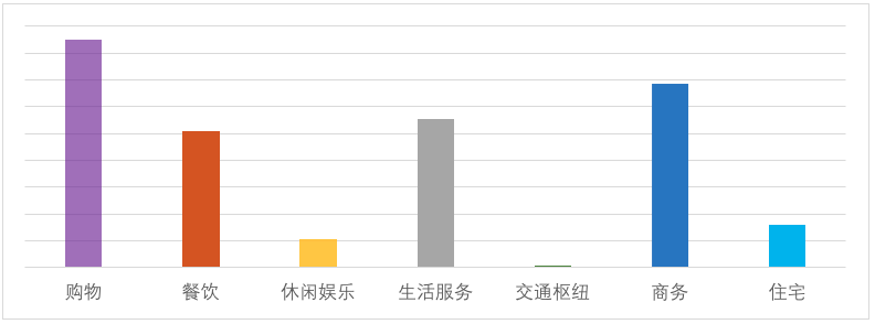 慧眼识城，数研北京：北京城市活力分析之购物出行特征分析