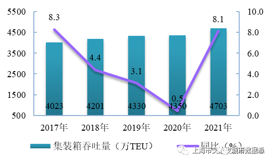 【交通数据】行业数据全覆盖！《上海市交通行业发展报告（2022）》丨城市数据派